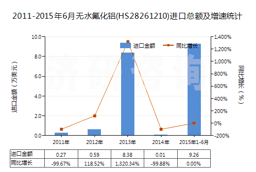 2011-2015年6月無(wú)水氟化鋁(HS28261210)進(jìn)口總額及增速統(tǒng)計(jì)
